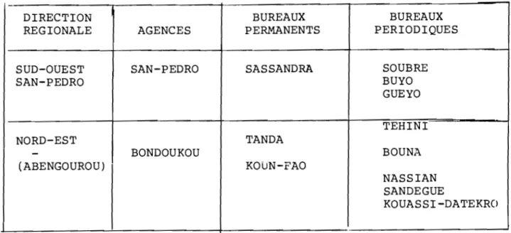 TABLEAU  N°  189  Hiérarchie  du  réseau  de  la  B.N.D.A. 