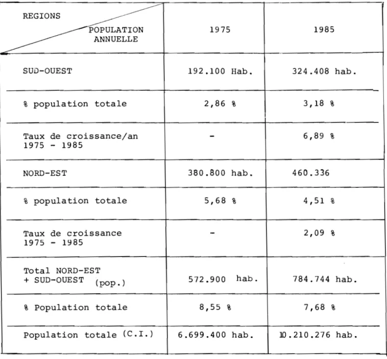 TABLEAU  N°  192  Evolution  de  la  population  des  reglons  du  NORD-EST  et  du  SUD-OUEST  par  rapport  à  la  population  nationale