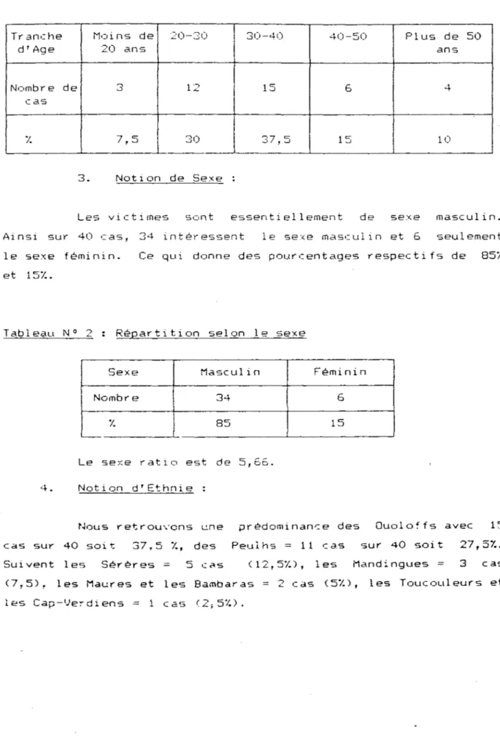 Tableau  N  °  1  Répartition  Selon  l'âge 