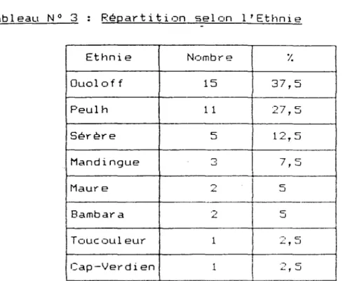 Tableau  N°  3  Répartition  selon  l'Ethnie 