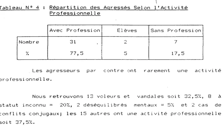 Tableau  N  °  4  Répartition  des  Agressés  Selon  !'Activité  \ 