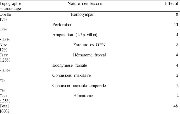 TABLEAU III : Distribution des femmes en fonction de la topographie et  la nature                         Des lésions 