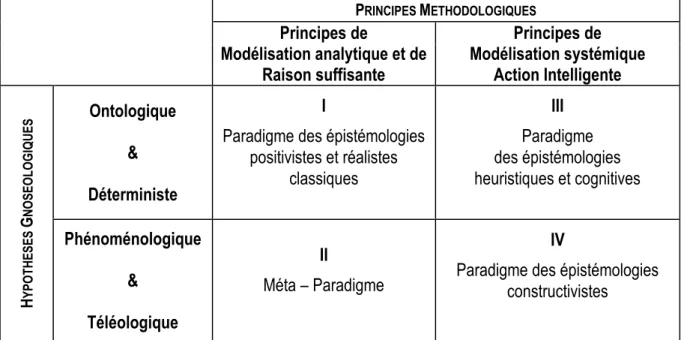 Tableau 5: « Paradigmes » des épistémologies (adapté de J. L. Le Moigne, 1995, p. 119) 