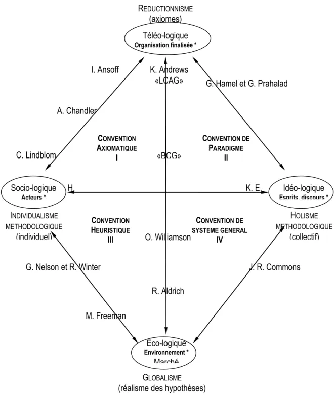 Tableau 7 : Les options méthodologiques de l’approche conventionnelle (adapté de J.-L