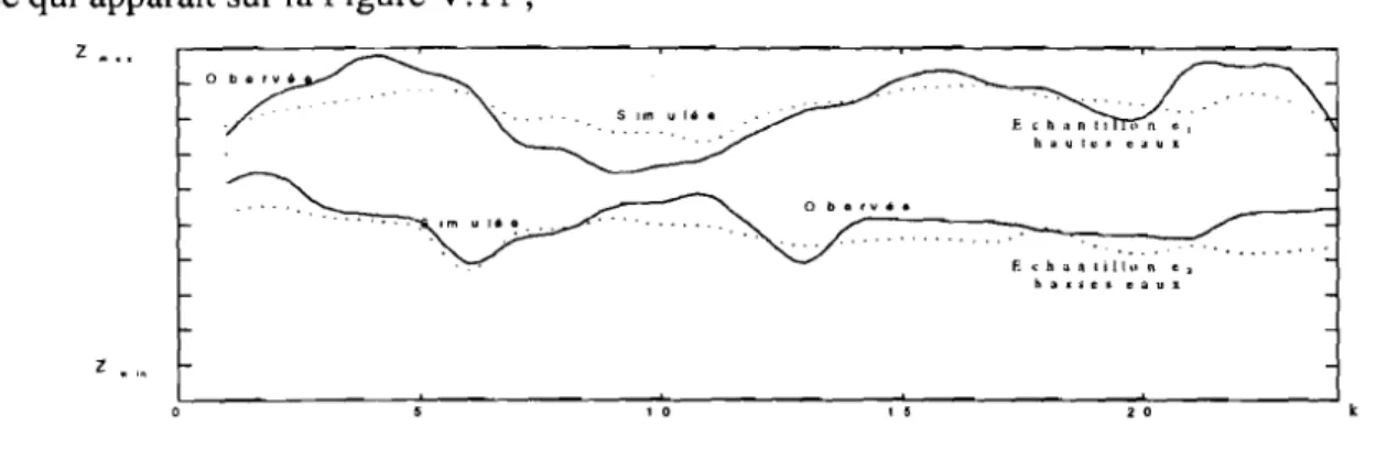 Figure V.11 : Côtes observées et simulées à l'aval d'un bief pour deux échantillons de régime de débits différents