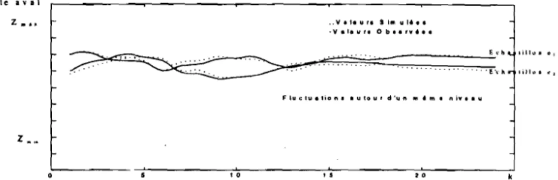Figure V.I2 : Côtes observées et simulées à l'aval d'un bief pour deux échantillons de régime de débits comparables