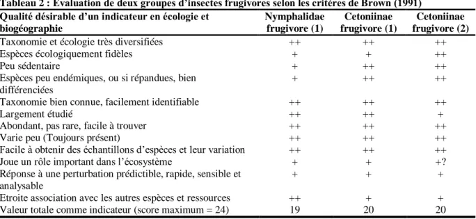 Tableau 2 : Evaluation de deux groupes d’insectes frugivores selon les critères de Brown (1991)   Qualité désirable d’un indicateur en écologie et 