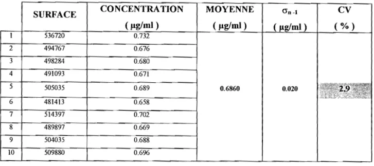 Tableau V : Repétabilité d'un extrait de farine A 