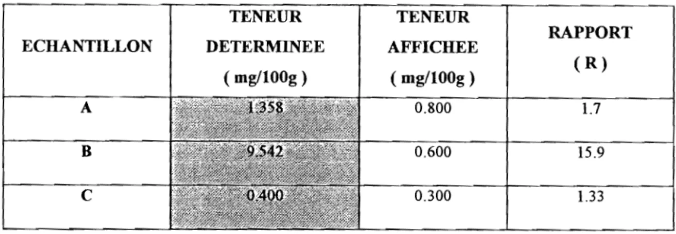 Tableau IX : Teneurs en vitamine B 2  des farines 