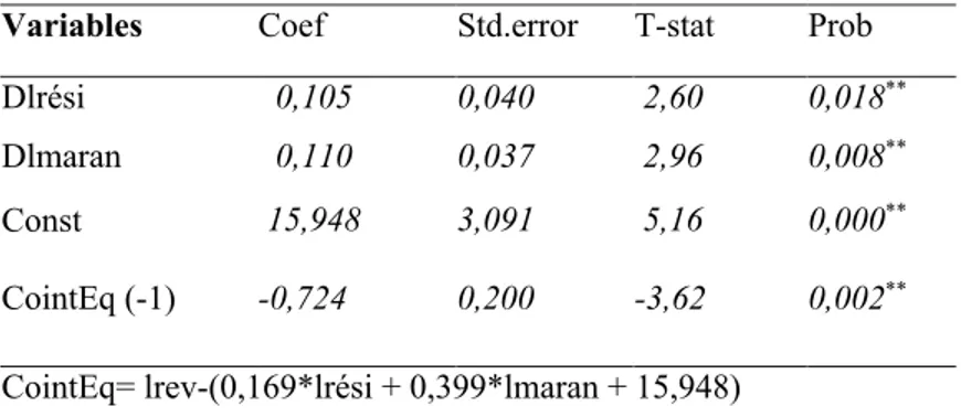 Tableau 3 : Résultat de long terme le modèle ARDL (1, 3, 0)  Variables  Coef  Std.error  T-stat  Prob 