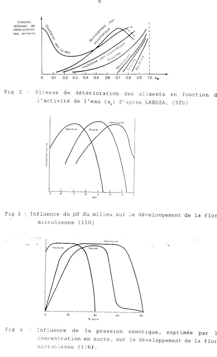 Fig  3  Influence  du  pH  du  milieu  sur  le  develoopement  de  la  flore  mlcrobienne  (110) 