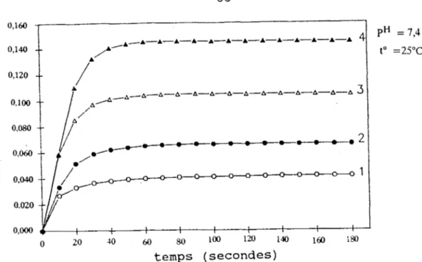 fig  lOa:  Activité  des  déhydrogenases  de  la  mangue  Amélie  à  différents  stades  de  développement  en  utilisant  le  malate  comme  substrat