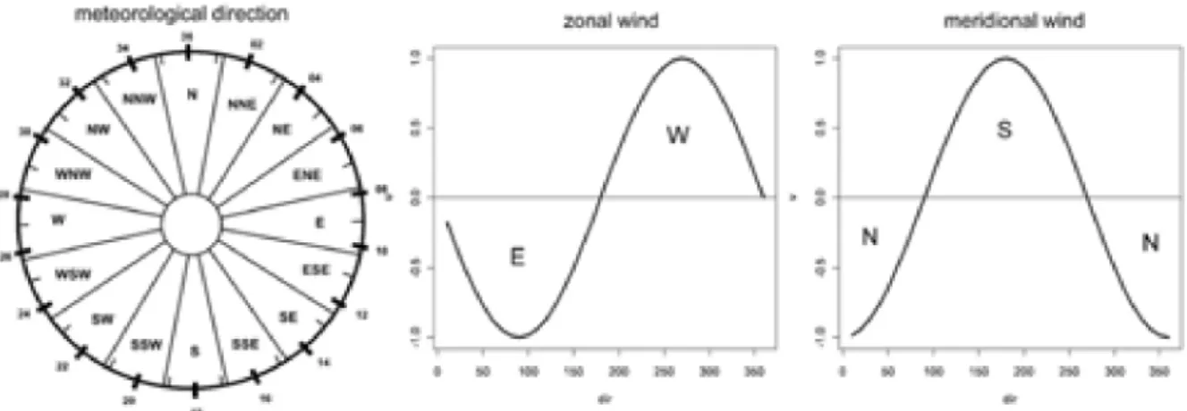 Figure 23 : Diagramme de Taylor 