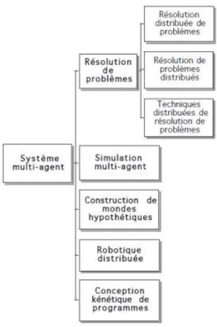 Figure  12 : Une classification des différents types d’application  des systèmes multi-agents (tirée de [42])