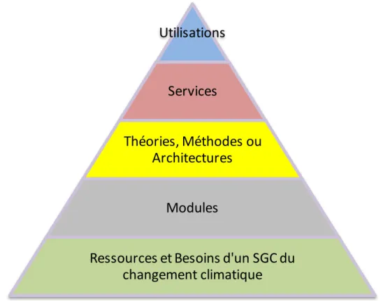 Figure 13: Pyramide des contributions vers un système de gestion des connaissances du changement climatique  