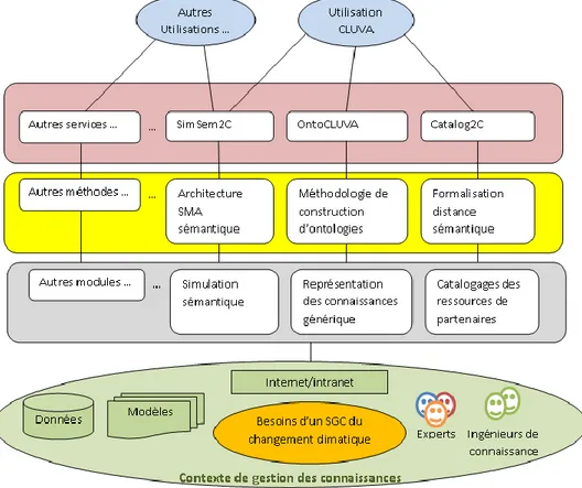 Figure 14 : les couches du système de gestion des connaissances du changement climatique  