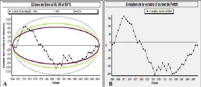 Figure 24 : Résultats des tests de Buishand (A) et de Pettitt (B) appliqués à la série des  débits annuels 