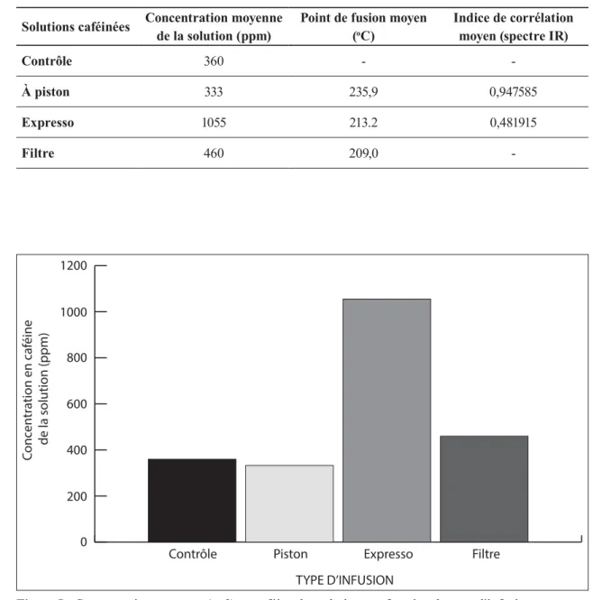 Tableau I : Concentration moyenne en caféine (ppm) et caractérisation du produit obtenu à la suite de  l’extraction de caféine de quatre solutions de 250 ml en fonction du type d’infusion, lors de deux essais  (25 mars et 3 avril 2012)