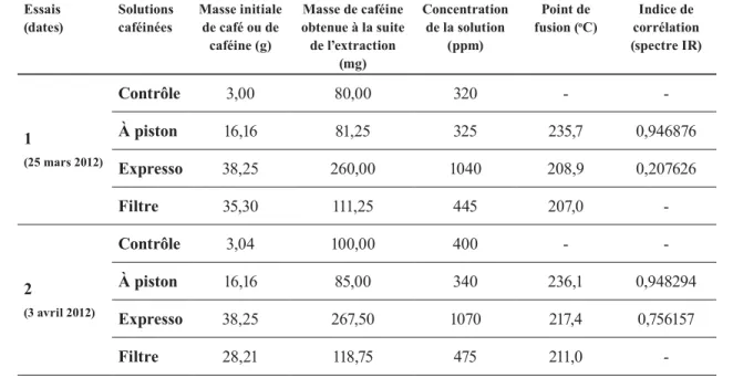 Tableau II : Données brutes obtenues lors de l’analyse de quatre solutions caféinées de 250 ml en fonction  du type d’infusion, lors de deux essais (25 mars et 3 avril 2012)