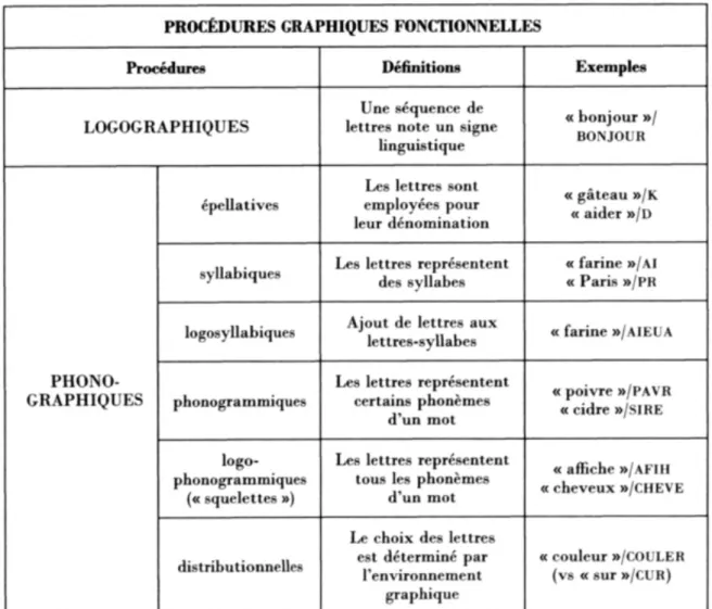 Figure 2 : Procédures graphiques fonctionnelles (Jaffré, 1992, p.33) 