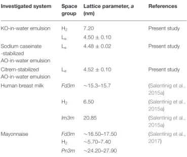 Table 3 presents our experimental findings. The structural parameters of lyotropic liquid crystalline phases identified in digested KO and AO emulsions are given and compared to those previously reported in digested human breast milk and mayonnaise.