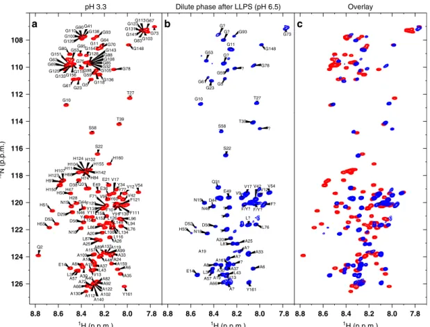 Fig. 1 1 H- 15 N-HSQC spectra of HBP-1 at different pH values. a HBP-1 in the initial solution state at pH 3.3