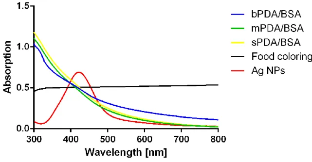 Figure S1. Absorbance spectra of the used NP suspensions: bPDA/BSA NPs (blue line),  mPDA/BSA NPs (green line), sPDA/BSA NPs (yellow line), food coloring (black line) and  Ag NPs (red line)