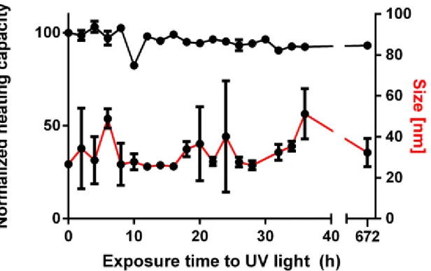 Figure S3. Normalized heating ability (black line) and size (red line) of a sample of  bPDA/BSA NPs after being subjected to an UV lamp for a prolonged time (i.e