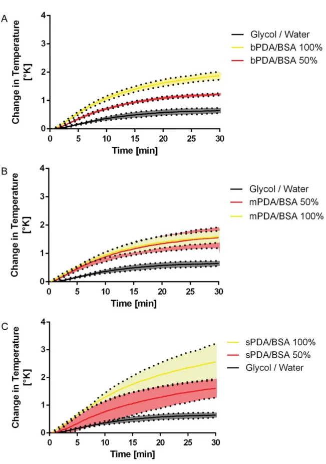 Figure S6. (A) Change in temperature for 100% concentrated bPDA/BSA NPs (yellow line),  50% (i.e