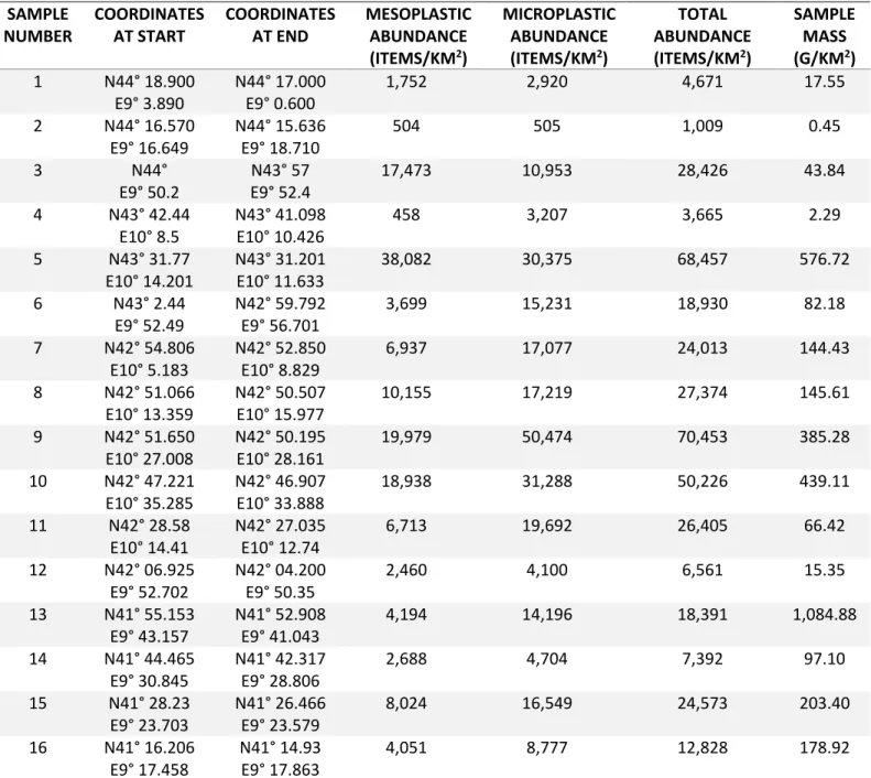 Table SI1: A summary of the abundance, mass, and sampling location for each collected sample