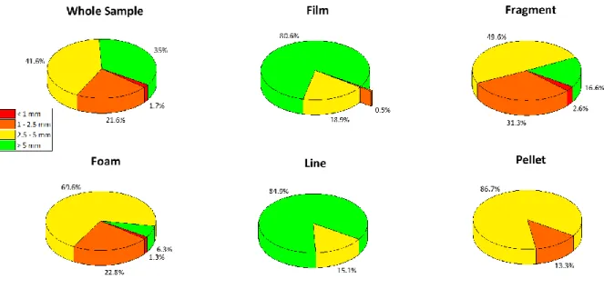 Figure SI2: Ratios for the particle sizes present within each shape category. The color legend used for all  pie charts in the figure is displayed in lower left corner of the whole sample box