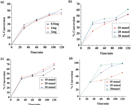 Table 6 Conversion of thymol (1.5 g, 0.010 mol) using 2 as a catalyst, turnover frequency, and selectivity of diﬀerent products after 2 h of reaction under diﬀerent reaction conditions