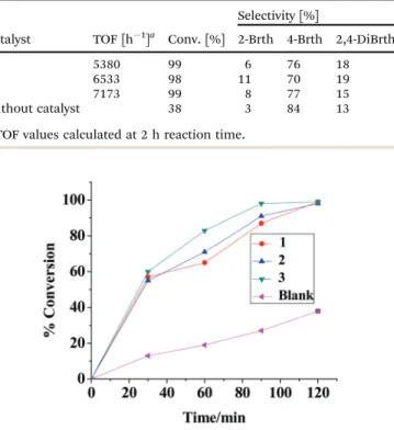 Table 7 Conversion, turnover frequency and selectivity parameters for various catalysts for the oxidative bromination of thymol