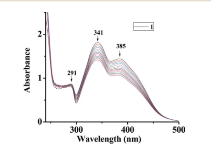 Fig. 9 Plots representing spectral changes during the titration of 1 with H 2 O 2 . Spectra were obtained after the successive drop-wise addition of 30% H 2 O 2 (0.108 g, 0.95 mmol) dissolved in 5 mL of MeCN to 25 mL of a 3.82  10  5 M solution of 1 in MeC