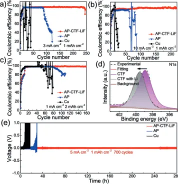 Figure 3. a–c) CE stability over cycling for bare Cu, AP and AP-CTF-LiF electrodes during repeated Li plating/stripping: a) Current density of 3 mA cm 2 with areal capacity of 1 mAh cm 2 , b) current density of 10 mA cm 2 with areal capacity of 1 mAh cm 2 