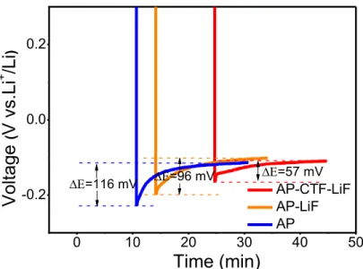 Figure S15. Nucleation overpotentials of the cells with AP-CTF-LiF, AP-LiF and AP. 