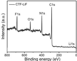 Figure S2. XPS survey spectrum of CTF-LiF 