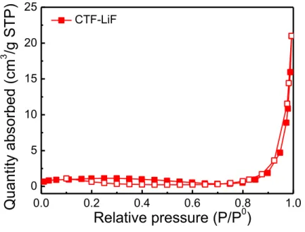 Figure S4. Nitrogen adsorption–desorption isotherms at 77 K of CTF-LiF. 