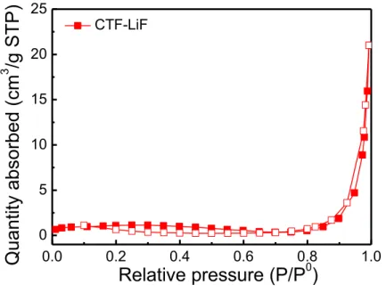 Figure S4. Nitrogen adsorption–desorption isotherms at 77 K of CTF-LiF. 