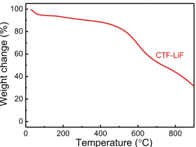 Figure S5. TGA plot of CTF-LiF with ramping rate of 5 °C min −1  under air atmosphere