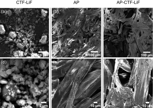Figure S8. SEM images of CTF-LiF at magnification of (a) × 10 k and (d) × 30 k, AP  at magnification of (b) × 800 and (e) × 4 k, AP-CTF-LiF at magnification of (c) × 800  and (f) × 4 k