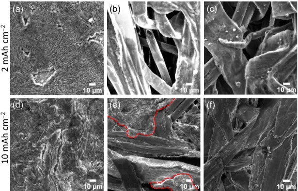 Figure S10. SEM images of (a) Cu, (b) AP and (c) AP-CTF-LiF after Li plating of 2  mAh cm –2 , (d) Cu, (e) AP and (f) AP-CTF-LiF after Li plating of 10 mAh cm –2  at a  higher magnification (× 4 k)