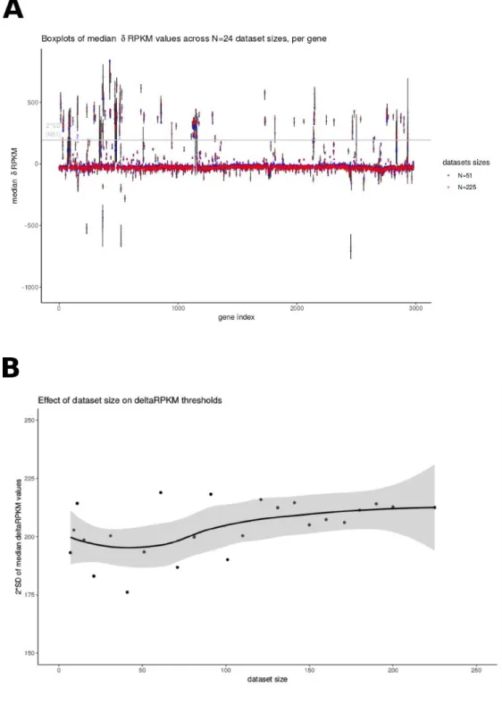 Fig.  S2.  Dataset  size  effect  on  δRPKM  values  distribution.  A.  Boxplots  for  datasets  from  N=7  to  N=225  samples