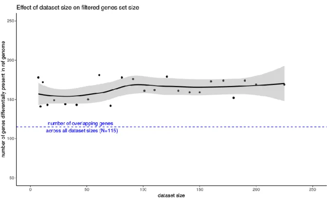 Fig. S3. The selected differentially present gene set is robust. Downsampling shows that  even with small size dataset, the identified genes overlap (N=115) highly with the datasets of  greater size