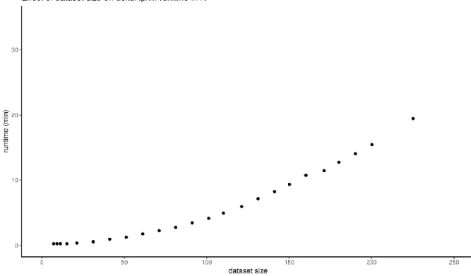 Fig.  S4.  deltaRpkm  performance:  dataset  size  effect  on  runtime.  The  whole  analysis  pipeline with deltaRpkm can be run in less than 20min in R for a dataset with N=225 samples  of Listeria monocytogenes (~3Mb, ~3K genes)