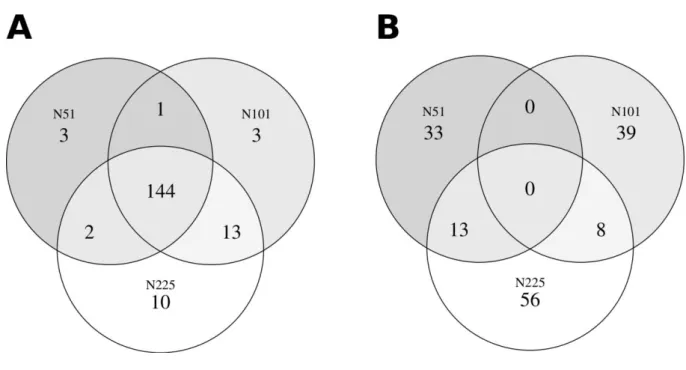 Fig.  S6.  deltaRpkm  performance:  real  (A)  versus  randomized  datasets  (B).  The  genes  differential  presence  gives  shorter  and  non-robust  list  of  genes  when  using  randomized  datasets of different sizes