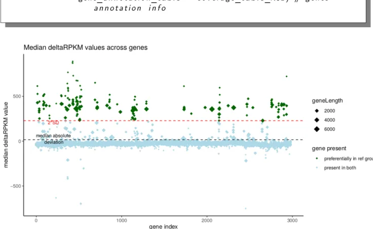 Figure 2: Median δRP KM values for all genes. Plot output from deltaRpkm::median_plot.The negative median δRP KM values correspond to genes that appear as better covered in the comparison group 2 than in the reference genome group 1
