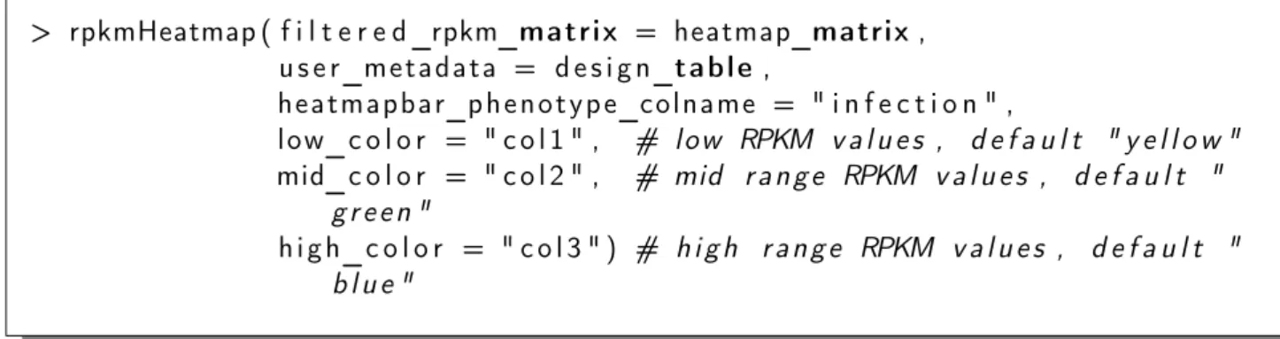 Figure 4: Distribution of RPKM values: inferring the heatmap color breaks from the his- his-togram main peak boundary values