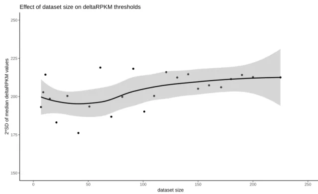 Figure 6: Dataset size effect on the 2*SD(median δRP KM) thresholding values. The smooth line is built with loess() method; confidence interval in grey.