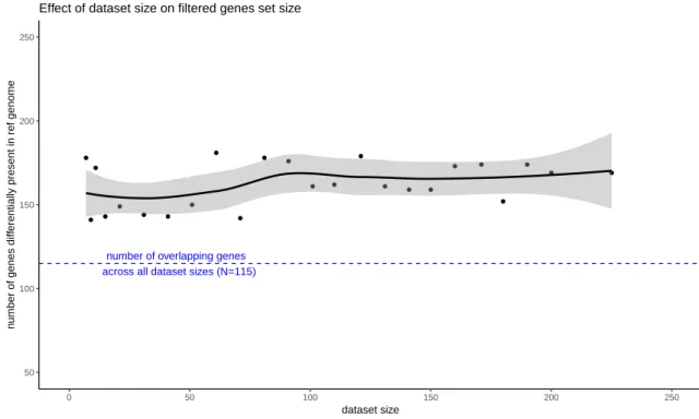 Figure 7: Dataset size effect on genes differentially present in reference genome. The smooth line is built with loess() method; confidence interval in grey.